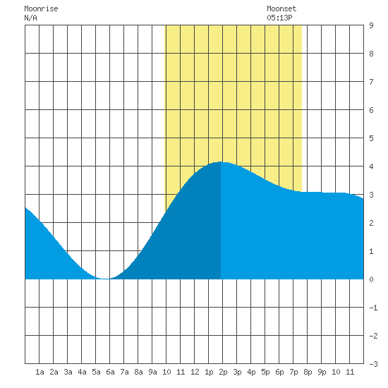 Akutan Island tide chart for Wednesday, October 27, 2021