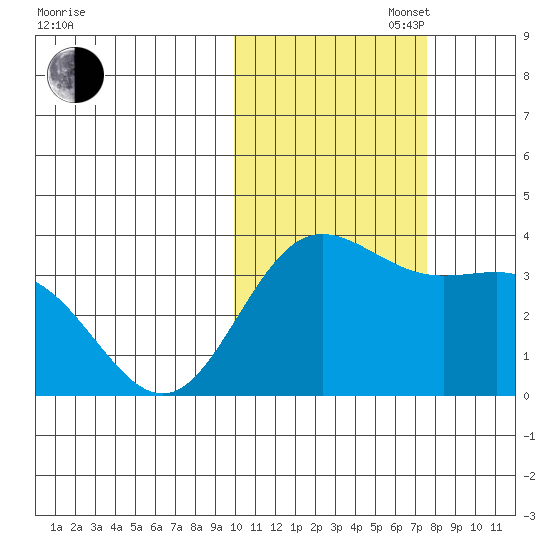 Akutan Island tide chart for Thursday, October 28, 2021