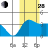Akutan Island tide chart for Thursday, October 28, 2021