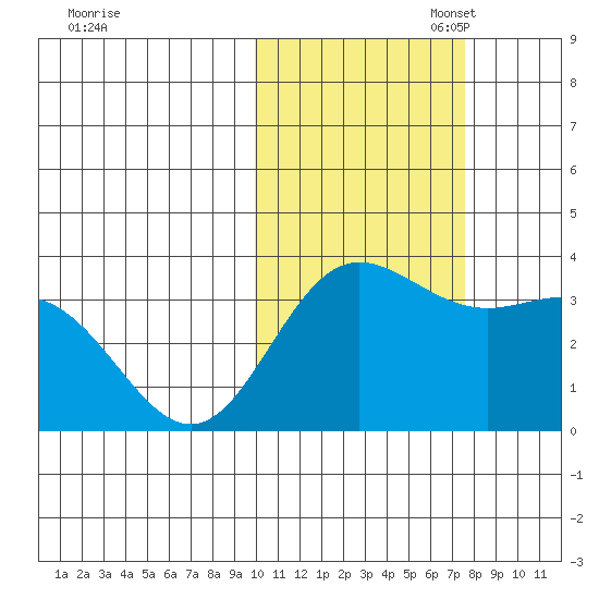 Akutan Island tide chart for Friday, October 29, 2021
