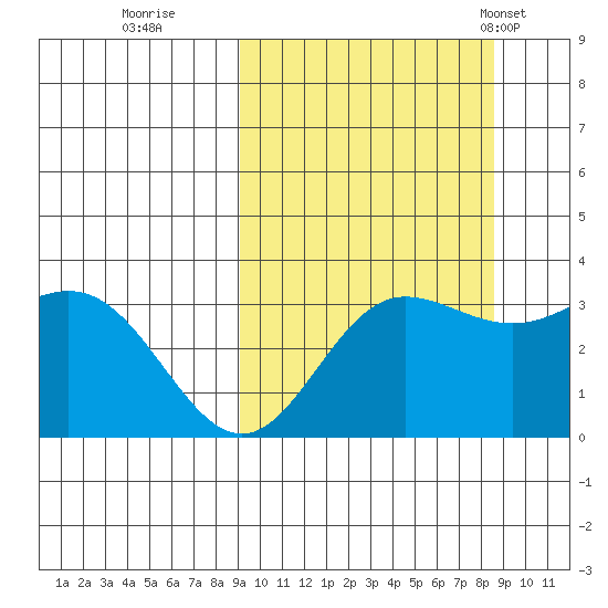 Akutan Island tide chart for Saturday, October 2, 2021