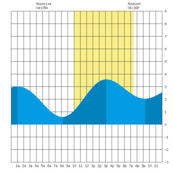 Akutan Island tide chart for Sunday, October 31, 2021