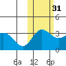Akutan Island tide chart for Sunday, October 31, 2021