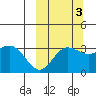 Akutan Island tide chart for Sunday, October 3, 2021