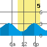 Akutan Island tide chart for Tuesday, October 5, 2021