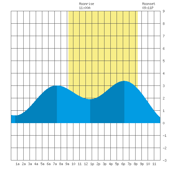 Akutan Island tide chart for Thursday, October 7, 2021