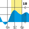 Akutan Island tide chart for Wednesday, November 10, 2021