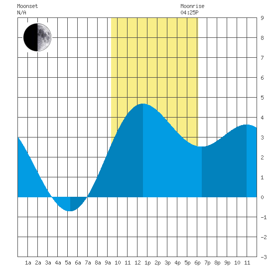 Akutan Island tide chart for Thursday, November 11, 2021