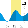 Akutan Island tide chart for Friday, November 12, 2021
