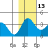 Akutan Island tide chart for Saturday, November 13, 2021