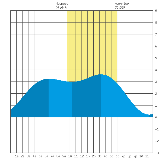 Akutan Island tide chart for Wednesday, November 17, 2021