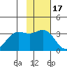 Akutan Island tide chart for Wednesday, November 17, 2021