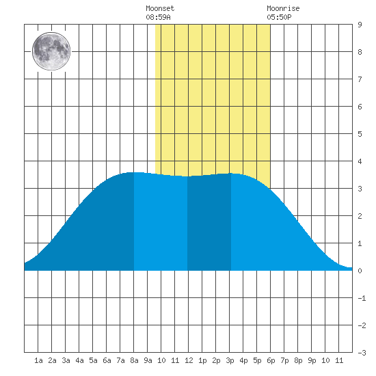 Akutan Island tide chart for Thursday, November 18, 2021