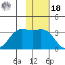 Akutan Island tide chart for Thursday, November 18, 2021