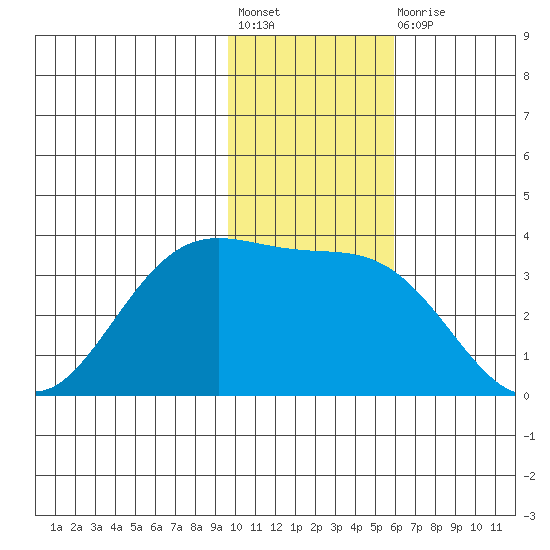 Akutan Island tide chart for Friday, November 19, 2021