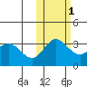 Akutan Island tide chart for Monday, November 1, 2021