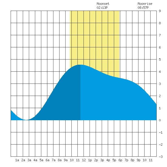 Akutan Island tide chart for Tuesday, November 23, 2021