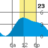 Akutan Island tide chart for Tuesday, November 23, 2021