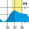 Akutan Island tide chart for Wednesday, November 24, 2021