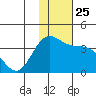Akutan Island tide chart for Thursday, November 25, 2021