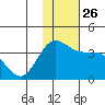 Akutan Island tide chart for Friday, November 26, 2021