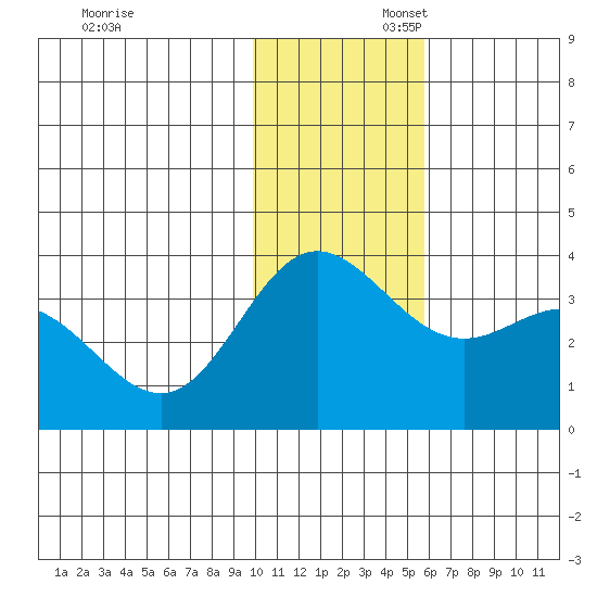 Akutan Island tide chart for Sunday, November 28, 2021