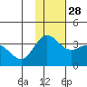Akutan Island tide chart for Sunday, November 28, 2021