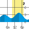 Akutan Island tide chart for Tuesday, November 2, 2021