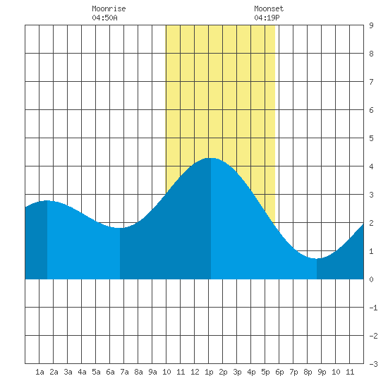 Akutan Island tide chart for Tuesday, November 30, 2021