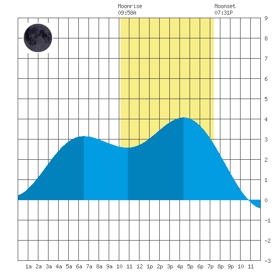 Akutan Island tide chart for Thursday, November 4, 2021