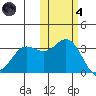 Akutan Island tide chart for Thursday, November 4, 2021