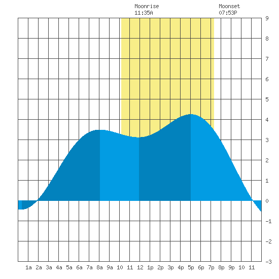 Akutan Island tide chart for Friday, November 5, 2021