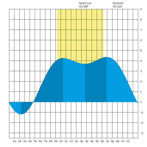 Akutan Island tide chart for Sunday, November 7, 2021