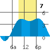 Akutan Island tide chart for Sunday, November 7, 2021