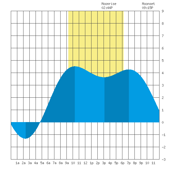 Akutan Island tide chart for Monday, November 8, 2021