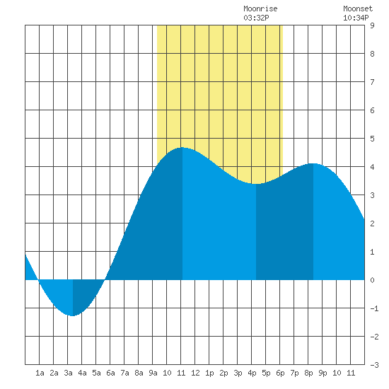 Akutan Island tide chart for Tuesday, November 9, 2021