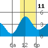 Akutan Island tide chart for Saturday, December 11, 2021