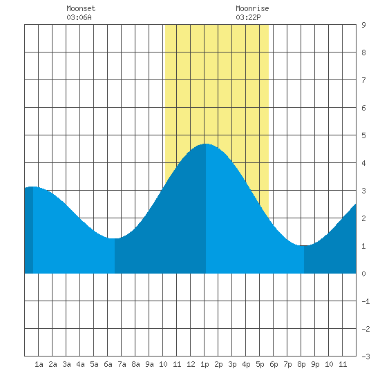 Akutan Island tide chart for Sunday, December 12, 2021