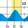 Akutan Island tide chart for Sunday, December 12, 2021
