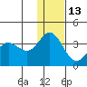 Akutan Island tide chart for Monday, December 13, 2021