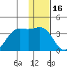 Akutan Island tide chart for Thursday, December 16, 2021