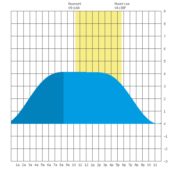 Akutan Island tide chart for Friday, December 17, 2021