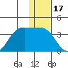 Akutan Island tide chart for Friday, December 17, 2021