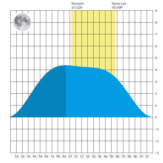 Akutan Island tide chart for Saturday, December 18, 2021