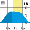 Akutan Island tide chart for Saturday, December 18, 2021