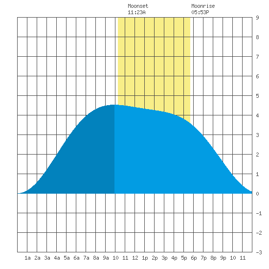Akutan Island tide chart for Sunday, December 19, 2021