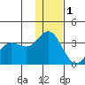 Akutan Island tide chart for Wednesday, December 1, 2021