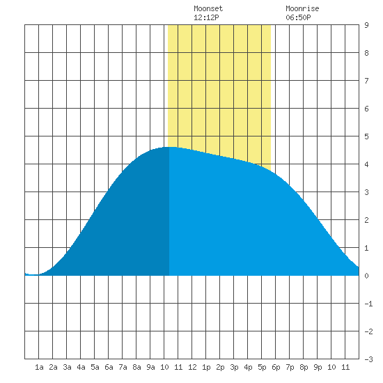 Akutan Island tide chart for Monday, December 20, 2021
