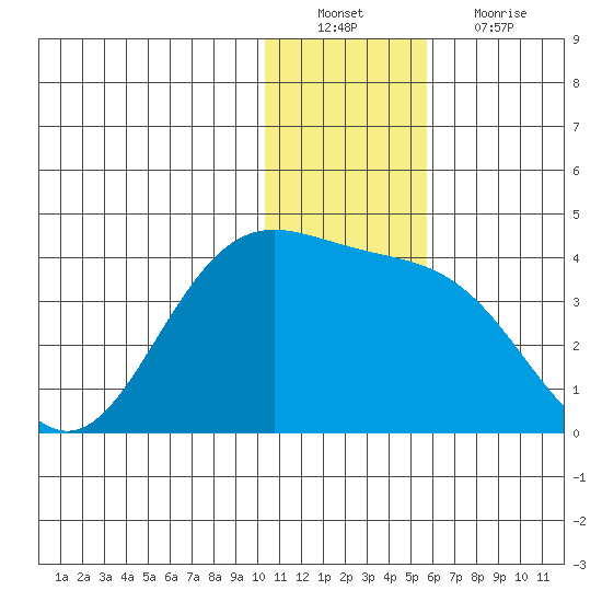 Akutan Island tide chart for Tuesday, December 21, 2021
