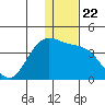 Akutan Island tide chart for Wednesday, December 22, 2021
